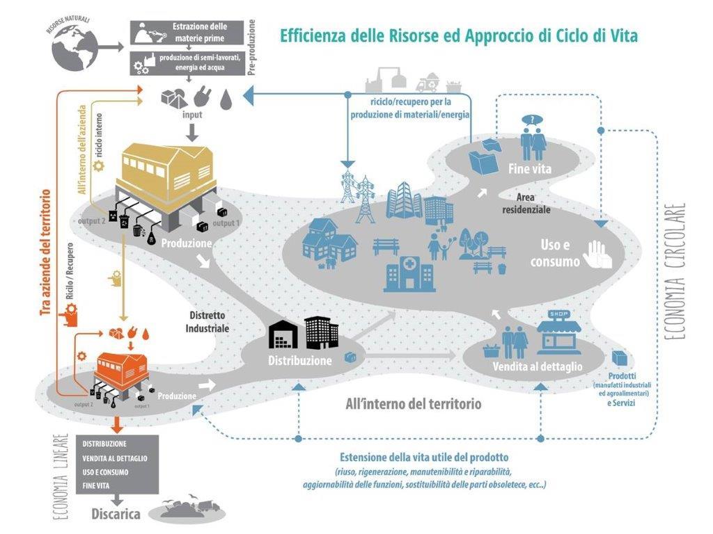 grafico economia circolare