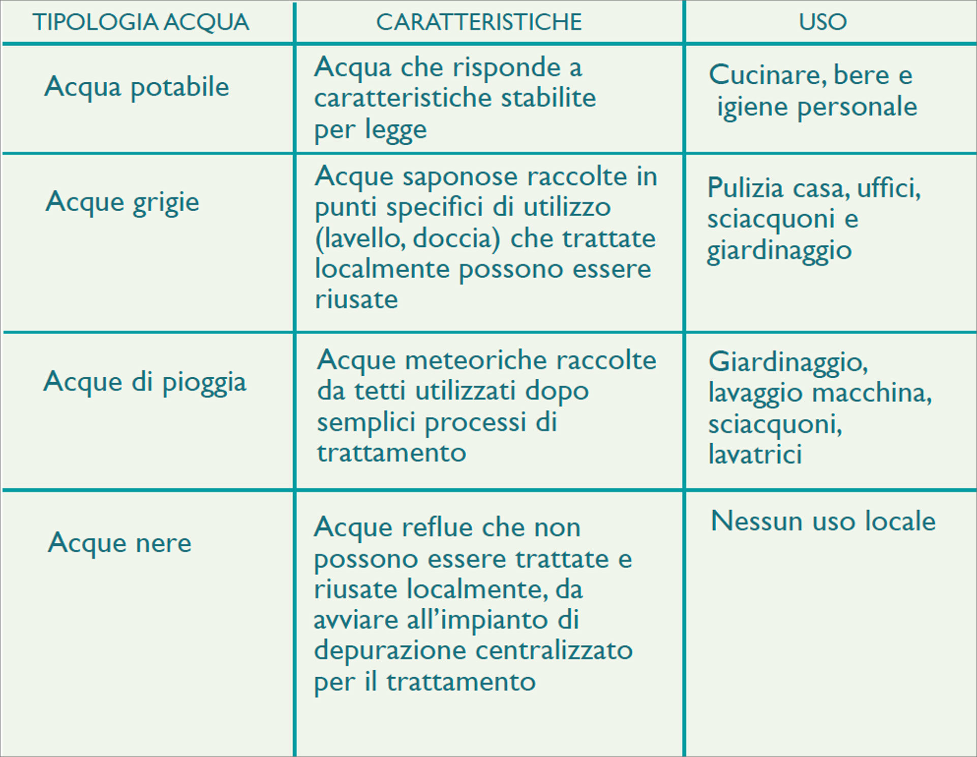 Figura 2: usi dell’acqua a seconda delle sue tipologie