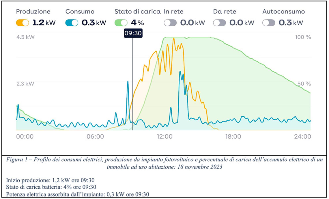 grafico consumi elettrici