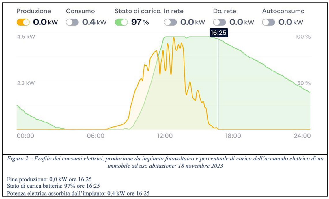 grafico consumi elettrici