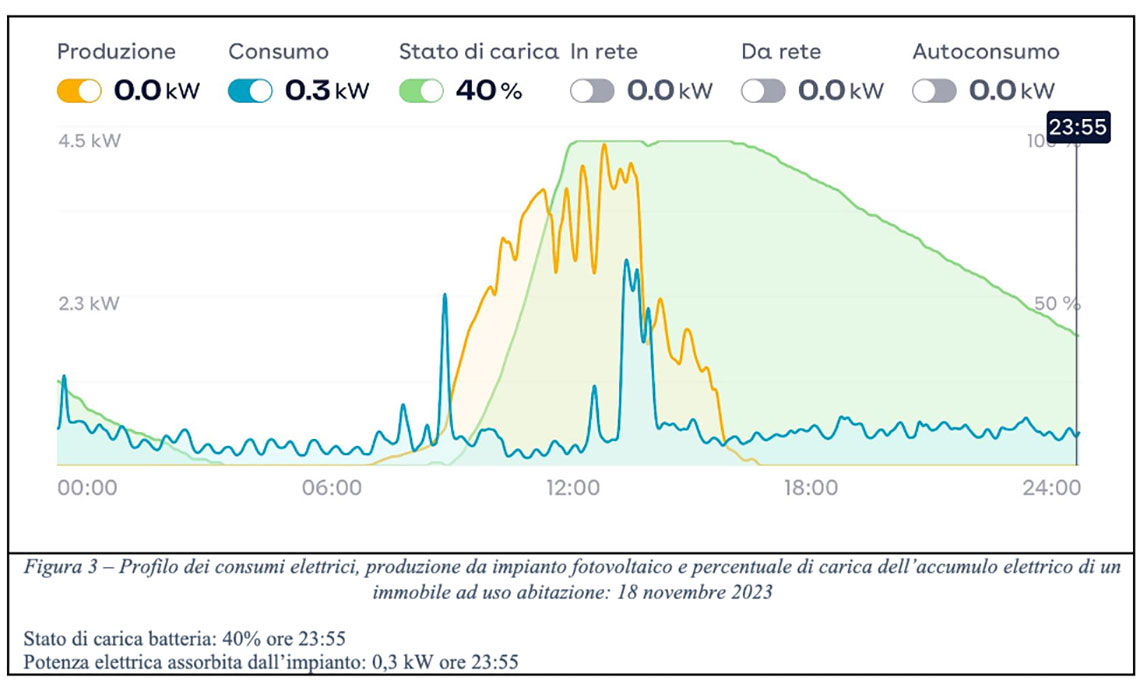 grafico consumi elettrici