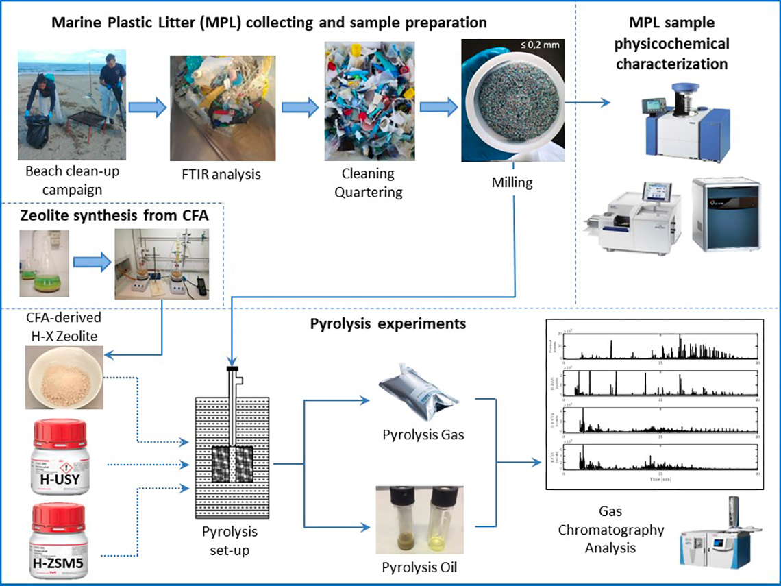 Diagram of the transformation process of marine plastic into hydrocarbons