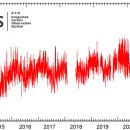 figure 2 evolution of measures